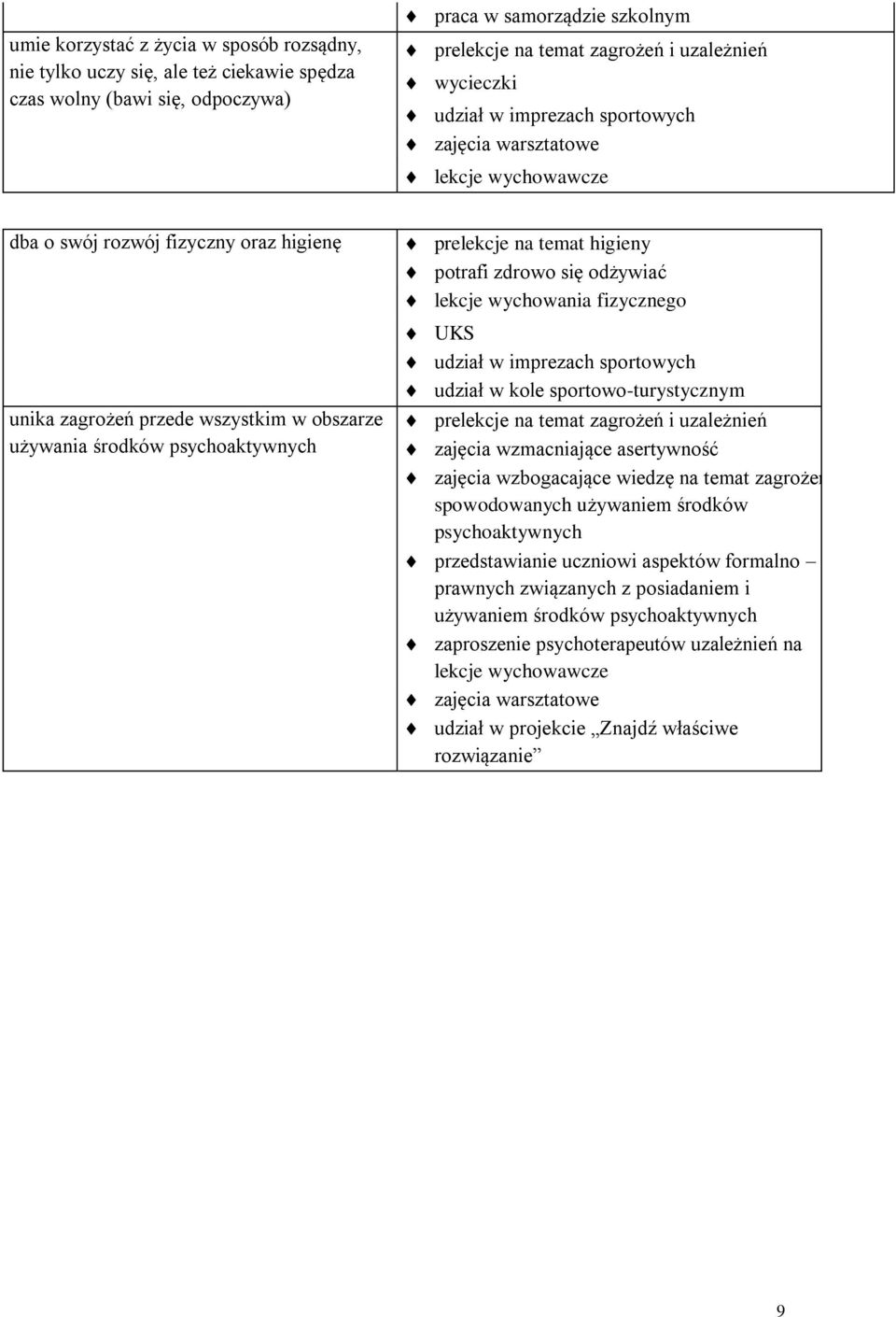 temat higieny potrafi zdrowo się odżywiać lekcje wychowania fizycznego UKS udział w imprezach sportowych udział w kole sportowo-turystycznym prelekcje na temat zagrożeń i uzależnień zajęcia