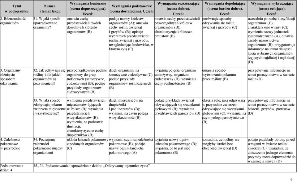 podaje nazwy królestw organizmów (A); omawia cechy roślin, zwierząt i grzybów ; opisuje wybranych przedstawicieli roślin, zwierząt i grzybów, uwzględniając środowisko, w którym żyją rozszerzające