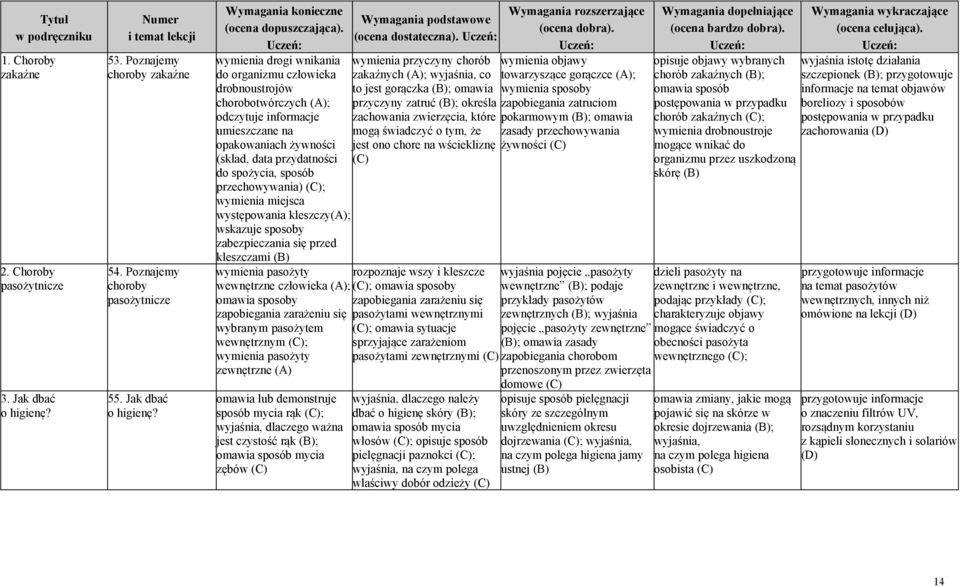 przechowywania) ; wymienia miejsca występowania kleszczy(a); wskazuje sposoby zabezpieczania się przed kleszczami wymienia pasożyty wewnętrzne człowieka (A); omawia sposoby zapobiegania zarażeniu się