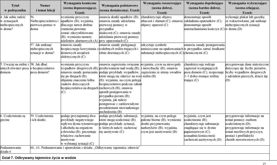 omawia skutki upadków ; omawia zasady udzielania pierwszej pomocy w przypadku skaleczeń ; omawia zasady udzielania pierwszej pomocy telefonów alarmowych (A) przy oparzeniach omawia zasady omawia