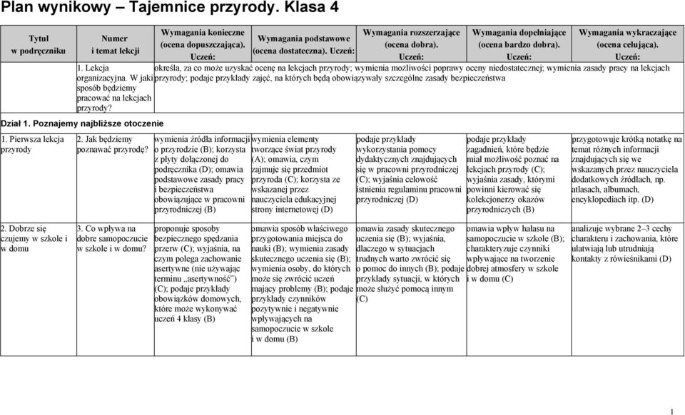 W jaki przyrody; zajęć, na których będą obowiązywały szczególne zasady bezpieczeństwa sposób będziemy pracować na lekcjach przyrody? Dział 1. Poznajemy najbliższe otoczenie 1.
