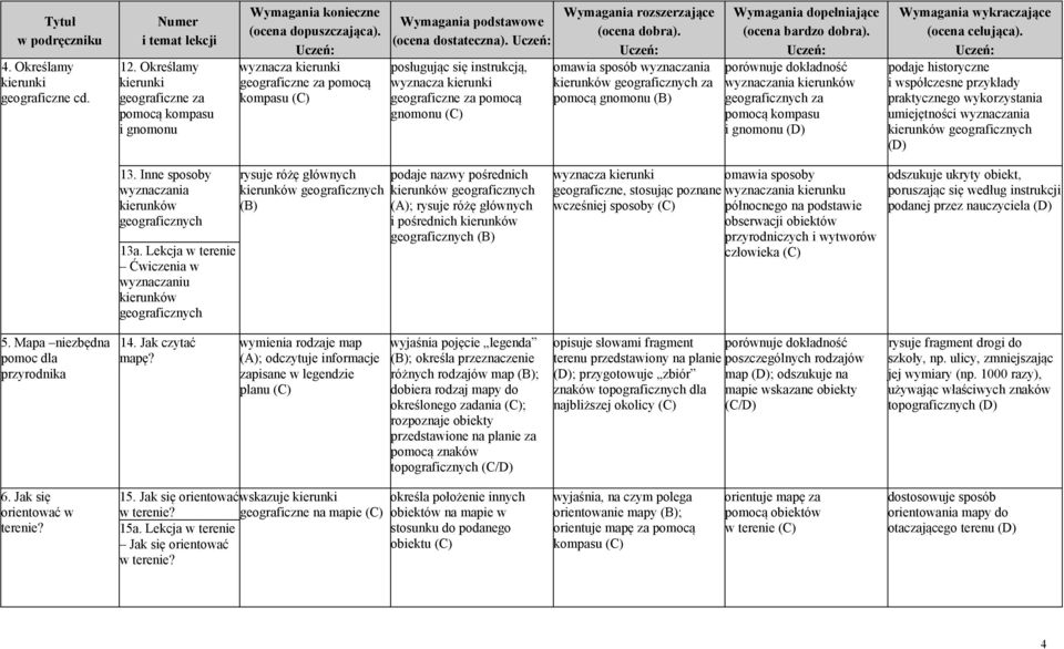 omawia sposób wyznaczania kierunków geograficznych za pomocą gnomonu dopełniające porównuje dokładność wyznaczania kierunków geograficznych za pomocą kompasu i gnomonu wykraczające (ocena celująca).