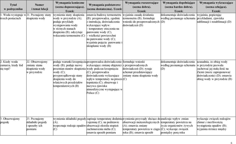 omawia budowę termometru ; przeprowadza, zgodnie z instrukcją, doświadczenia wykazujące wpływ: temperatury otoczenia na parowanie wody, wielkości powierzchni na parowanie wody ; wyjaśnia pojęcia: