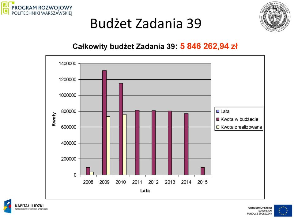 600000 Lata Kwota w budżecie Kwota zrealizowana