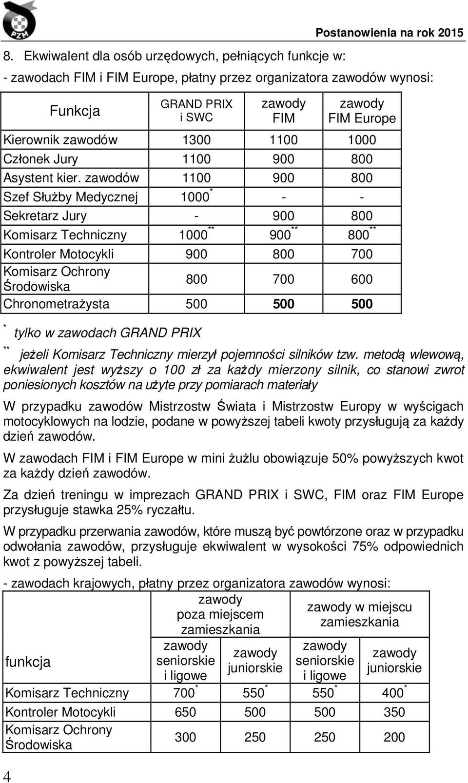 zawodów 1100 900 800 Szef Służby Medycznej 1000 * - - Sekretarz Jury - 900 800 Komisarz Techniczny 1000 ** 900 ** 800 ** Kontroler Motocykli 900 800 700 Komisarz Ochrony Środowiska 800 700 600