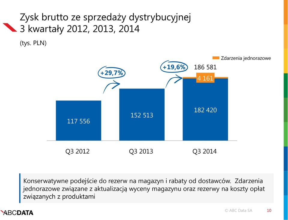 2013 Q3 2014 Konserwatywne podejście do rezerw na magazyn i rabaty od dostawców.