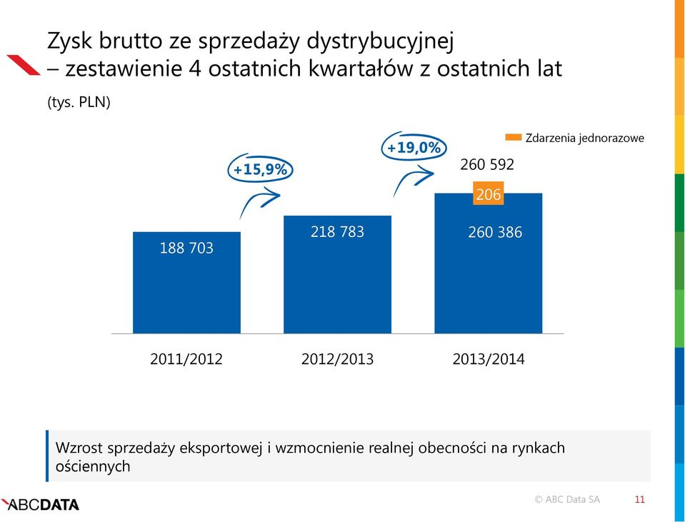 PLN) +15,9% +19,0% 260 592 Zdarzenia jednorazowe 206 188 703 218 783