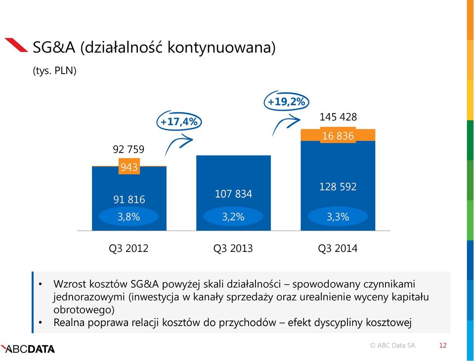 2013 Q3 2014 Wzrost kosztów SG&A powyżej skali działalności spowodowany czynnikami