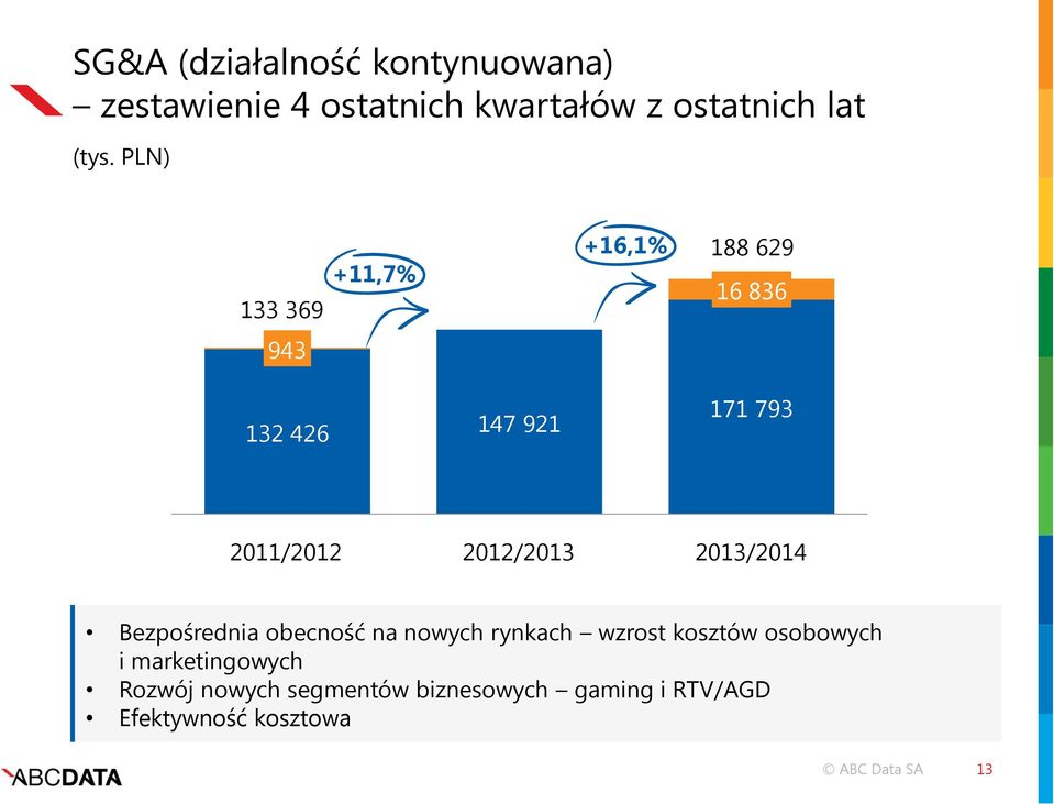 2012/2013 2013/2014 Bezpośrednia obecność na nowych rynkach wzrost kosztów osobowych i