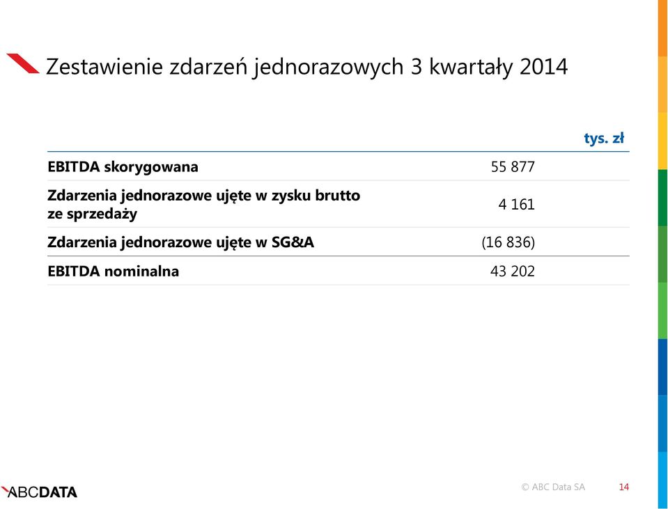 ujęte w zysku brutto ze sprzedaży 4 161 Zdarzenia