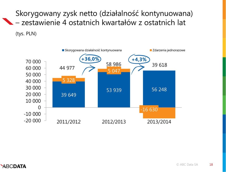 PLN) Skorygowana działalność kontynuowana Zdarzenia jednorazowe 70 000 60 000 50 000