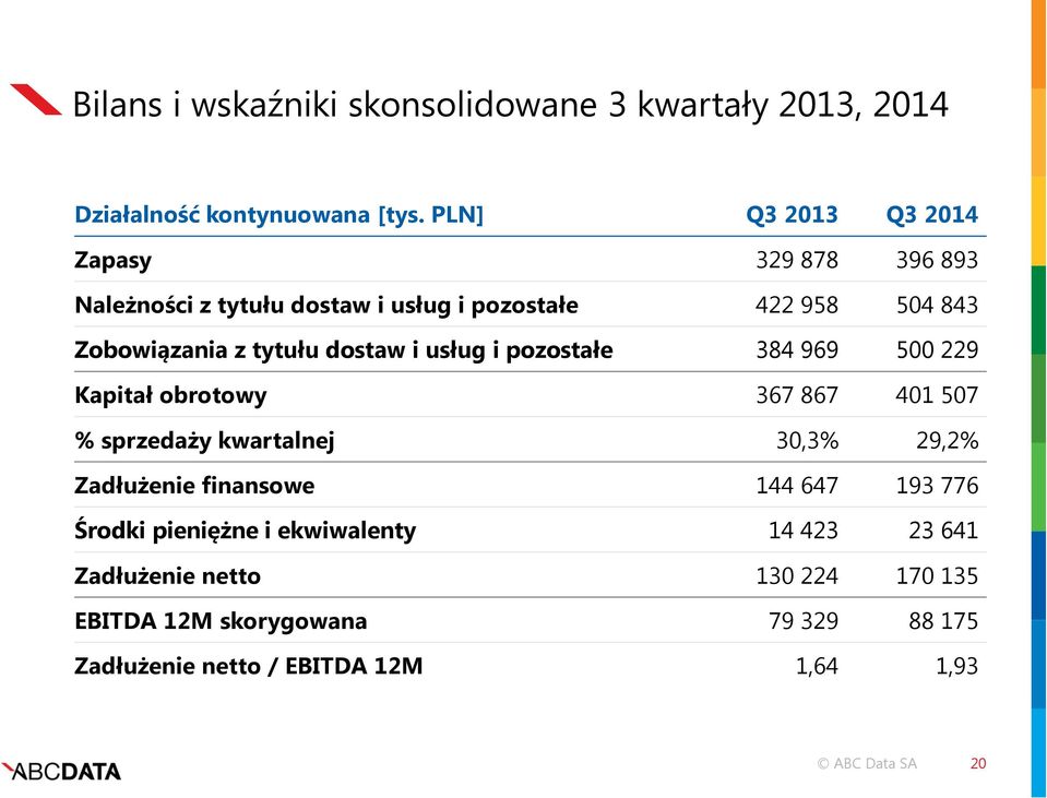 dostaw i usług i pozostałe 384 969 500 229 Kapitał obrotowy 367 867 401 507 % sprzedaży kwartalnej 30,3% 29,2% Zadłużenie