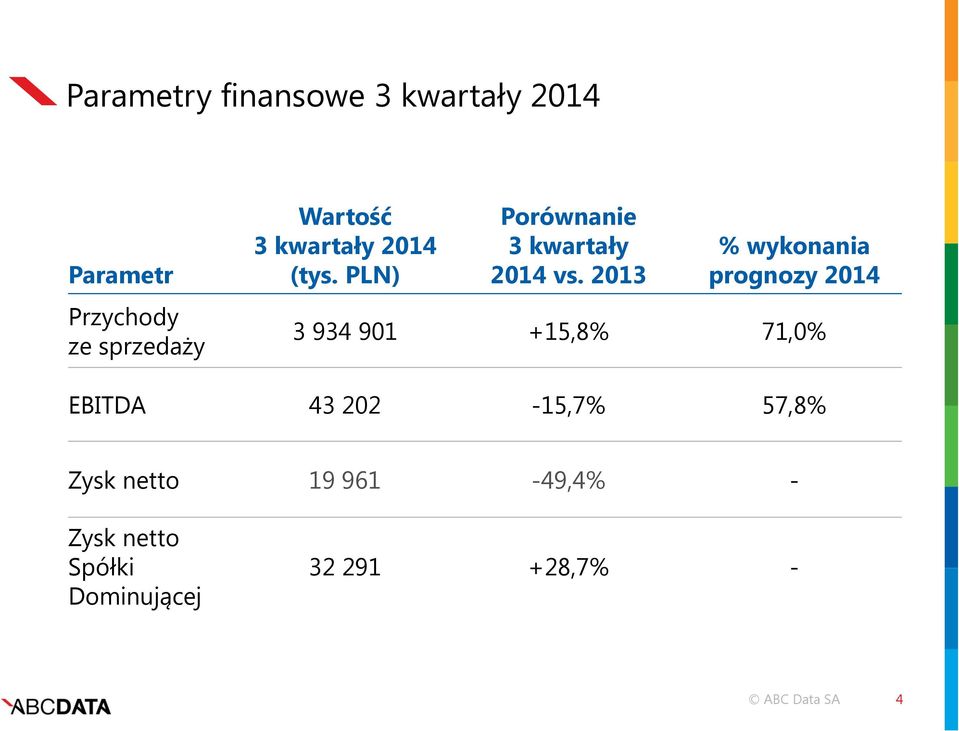 2013 % wykonania prognozy 2014 3 934 901 +15,8% 71,0% EBITDA 43