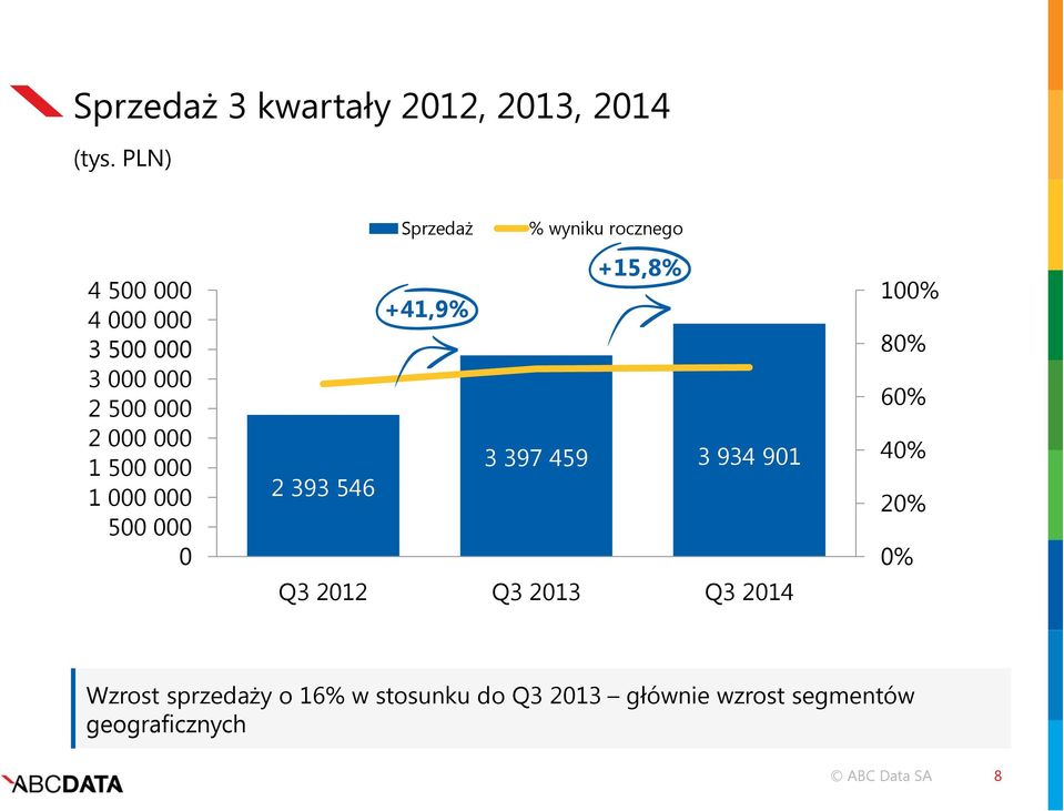 500 000 0 Sprzedaż % wyniku rocznego +15,8% +41,9% 3 397 459 3 934 901 2 393 546 Q3