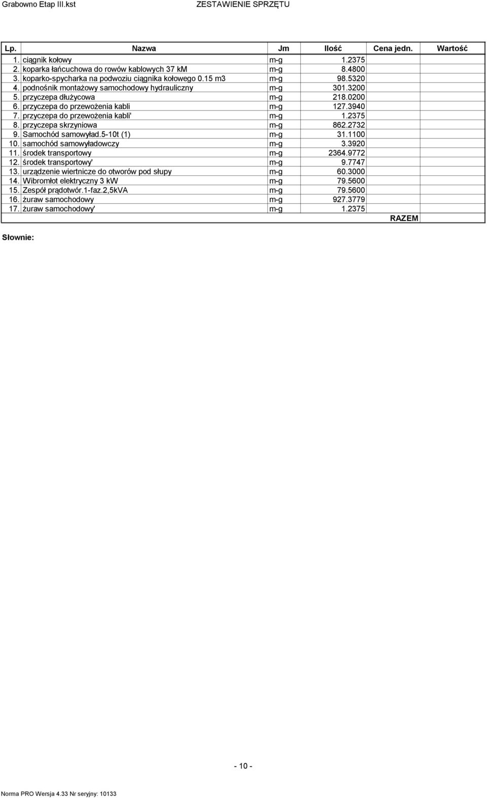 przyczepa do przewożenia kabli' m-g 1.2375 8. przyczepa skrzyniowa m-g 862.2732 9. Samochód samowyład.5-10t (1) m-g 31.1100 10. samochód samowyładowczy m-g 3.3920 11. środek transportowy m-g 2364.