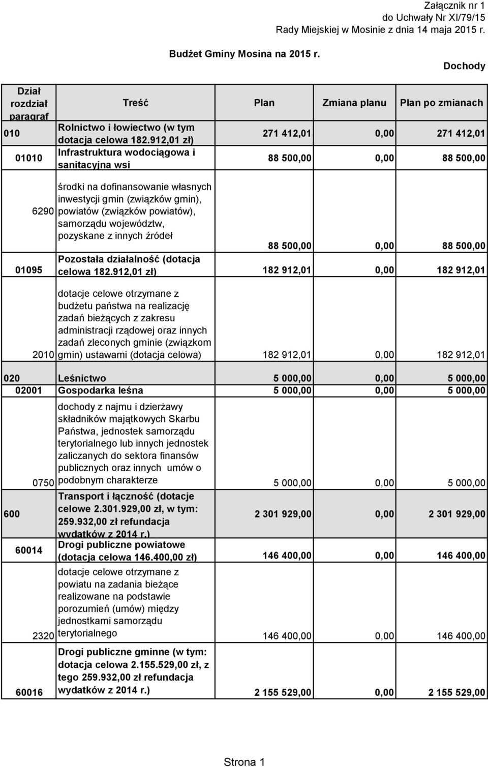 912,01 zł) Infrastruktura wodociągowa i sanitacyjna wsi 271 412,01 0,00 271 412,01 88 500,00 0,00 88 500,00 01095 6290 2010 środki na dofinansowanie własnych inwestycji gmin (związków gmin), powiatów