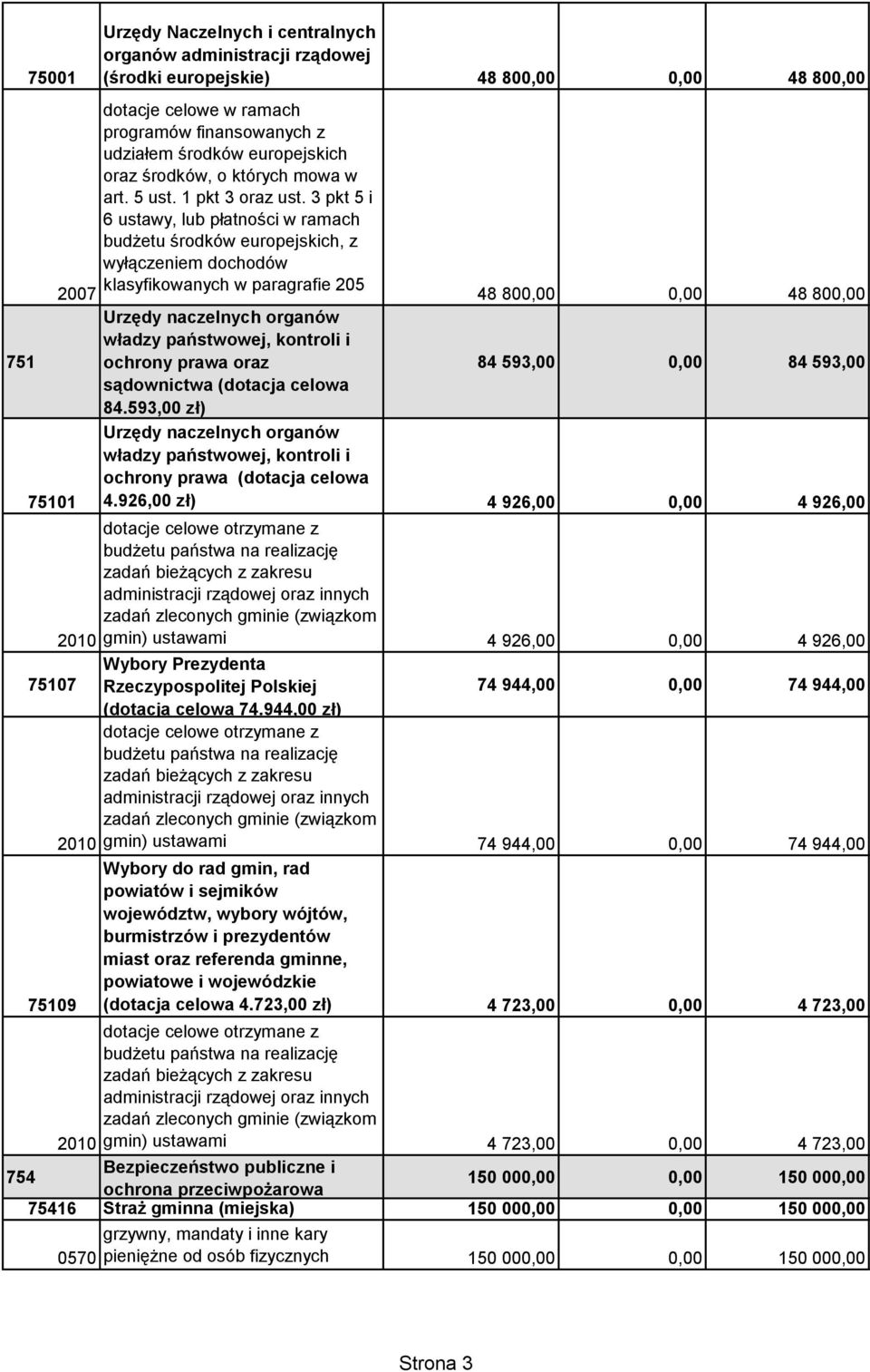 593,00 zł) 84 593,00 0,00 84 593,00 Urzędy naczelnych organów władzy państwowej, kontroli i ochrony prawa (dotacja celowa 4.