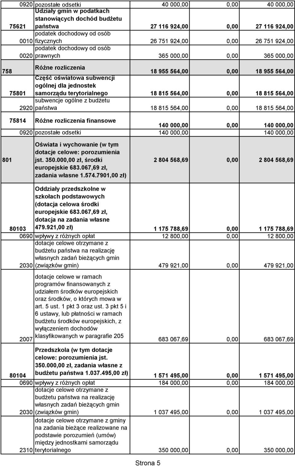 jednostek samorządu terytorialnego 18 815 564,00 0,00 18 815 564,00 subwencje ogólne z budżetu 2920 państwa 18 815 564,00 0,00 18 815 564,00 75814 Różne rozliczenia finansowe 140 000,00 0,00 140