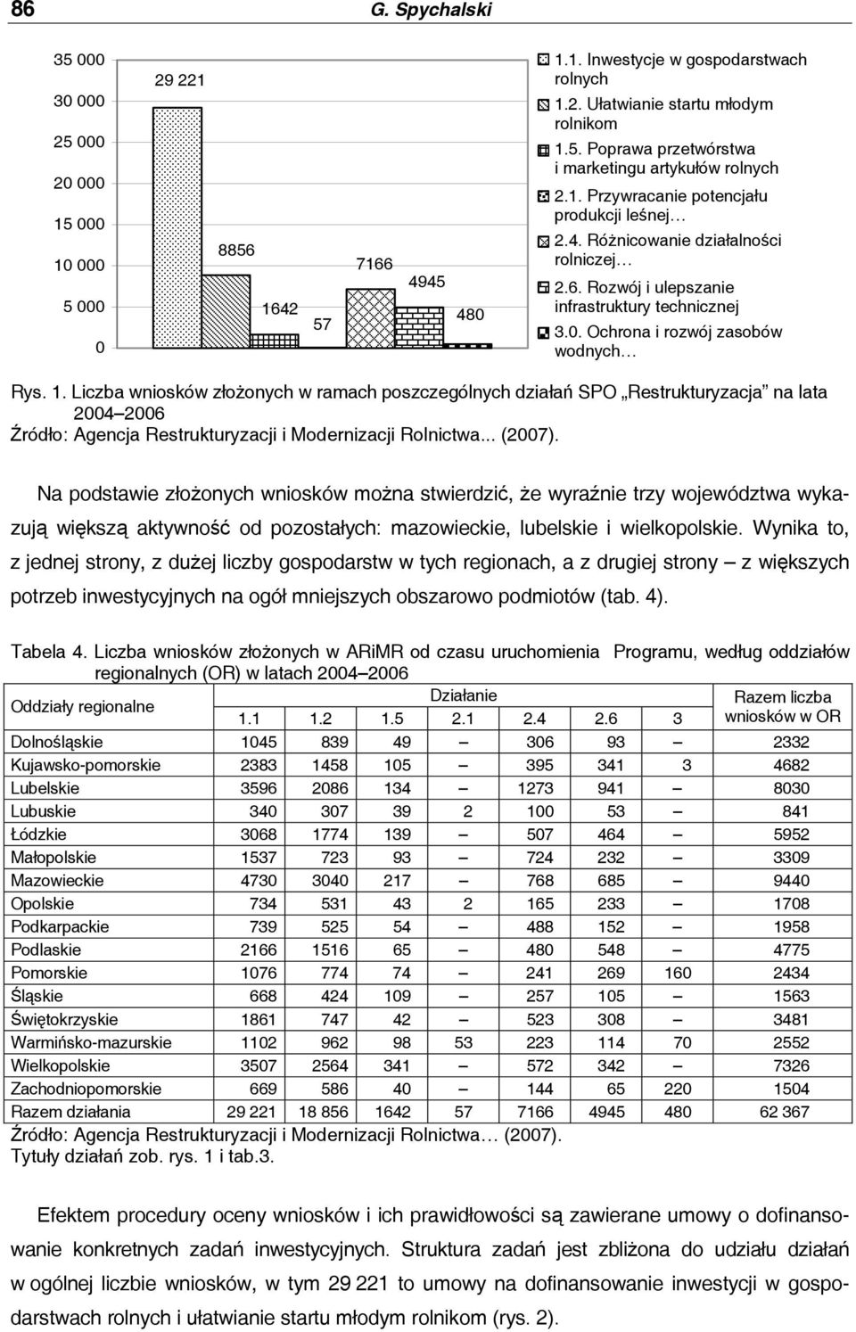 .. (2007). Na podstawie złożonych wniosków można stwierdzić, że wyraźnie trzy województwa wykazują większą aktywność od pozostałych: mazowieckie, lubelskie i wielkopolskie.