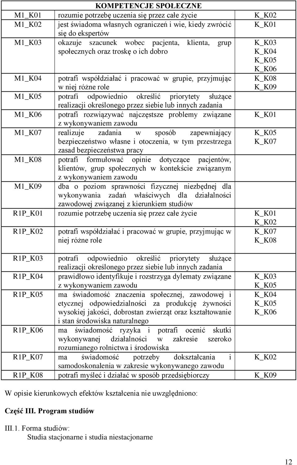 służące realizacji określonego przez siebie lub innych zadania M1_K06 potrafi rozwiązywać najczęstsze problemy związane K_K01 z wykonywaniem zawodu M1_K07 realizuje zadania w sposób zapewniający