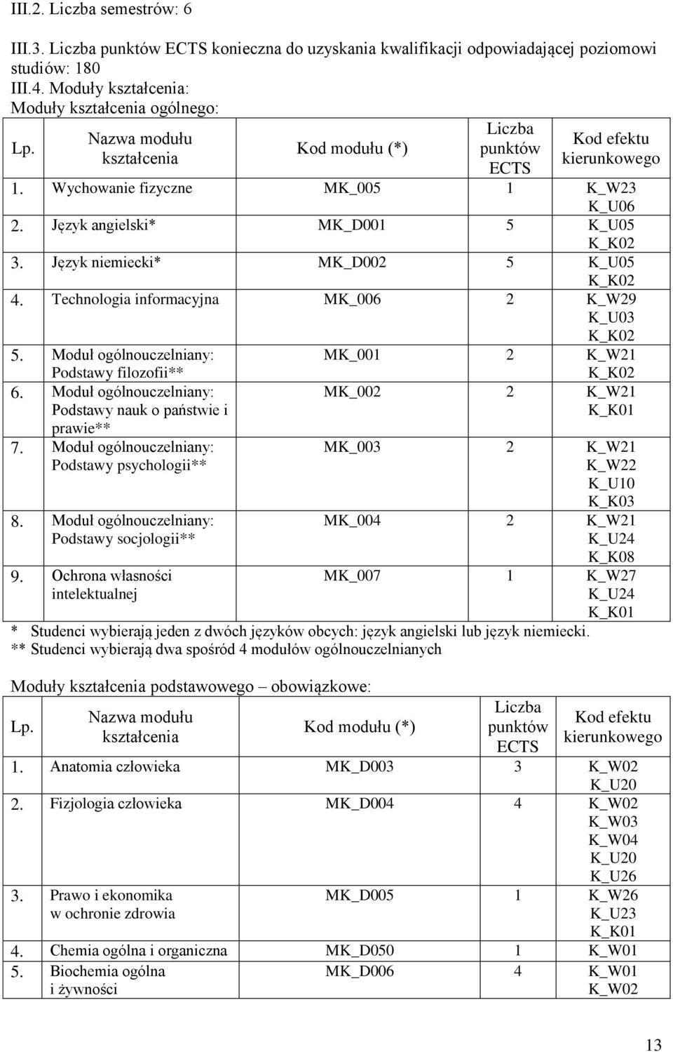 Język niemiecki* MK_D002 5 K_U05 4. Technologia informacyjna MK_006 2 K_W29 K_U03 5. Moduł ogólnouczelniany: Podstawy filozofii** 6. Moduł ogólnouczelniany: Podstawy nauk o państwie i prawie** 7.