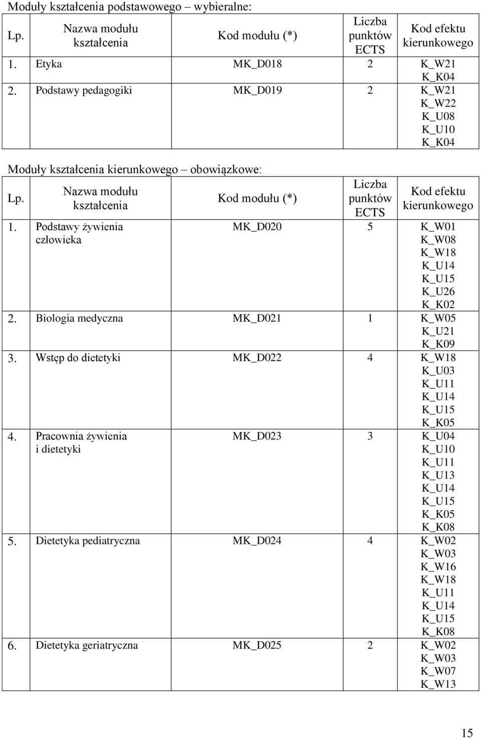 Podstawy żywienia człowieka Kod modułu (*) Liczba punktów ECTS Kod efektu kierunkowego MK_D020 5 K_W01 K_W08 K_U26 2. Biologia medyczna MK_D021 1 K_W05 K_U21 K_K09 3.