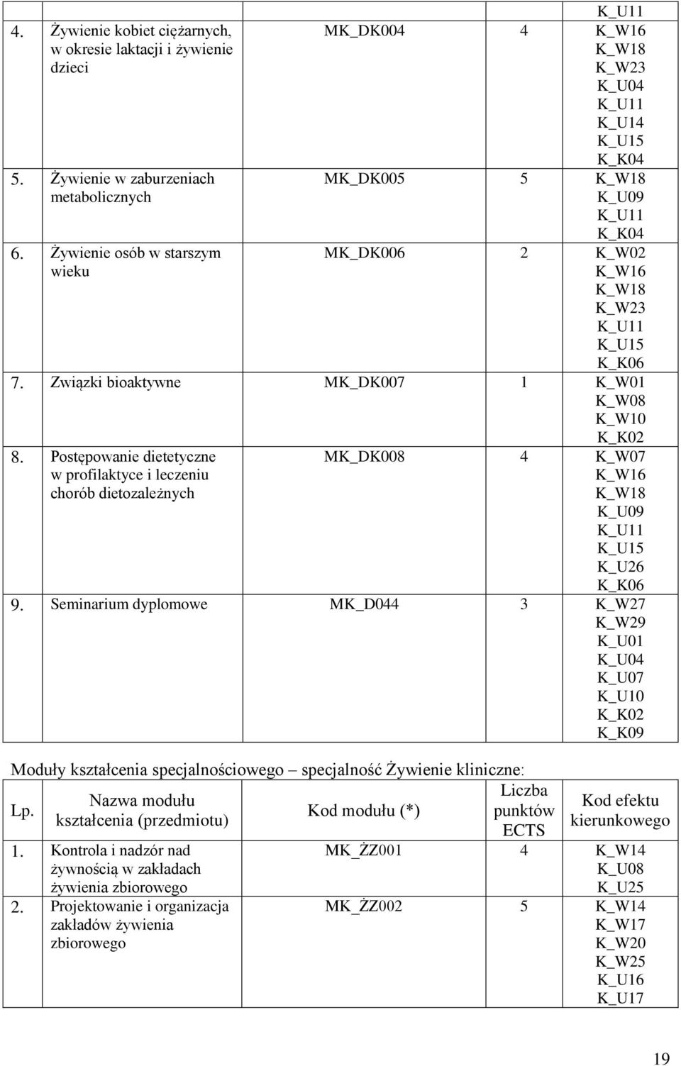 Postępowanie dietetyczne w profilaktyce i leczeniu chorób dietozależnych MK_DK008 4 K_W07 K_W16 K_U26 K_K06 9.