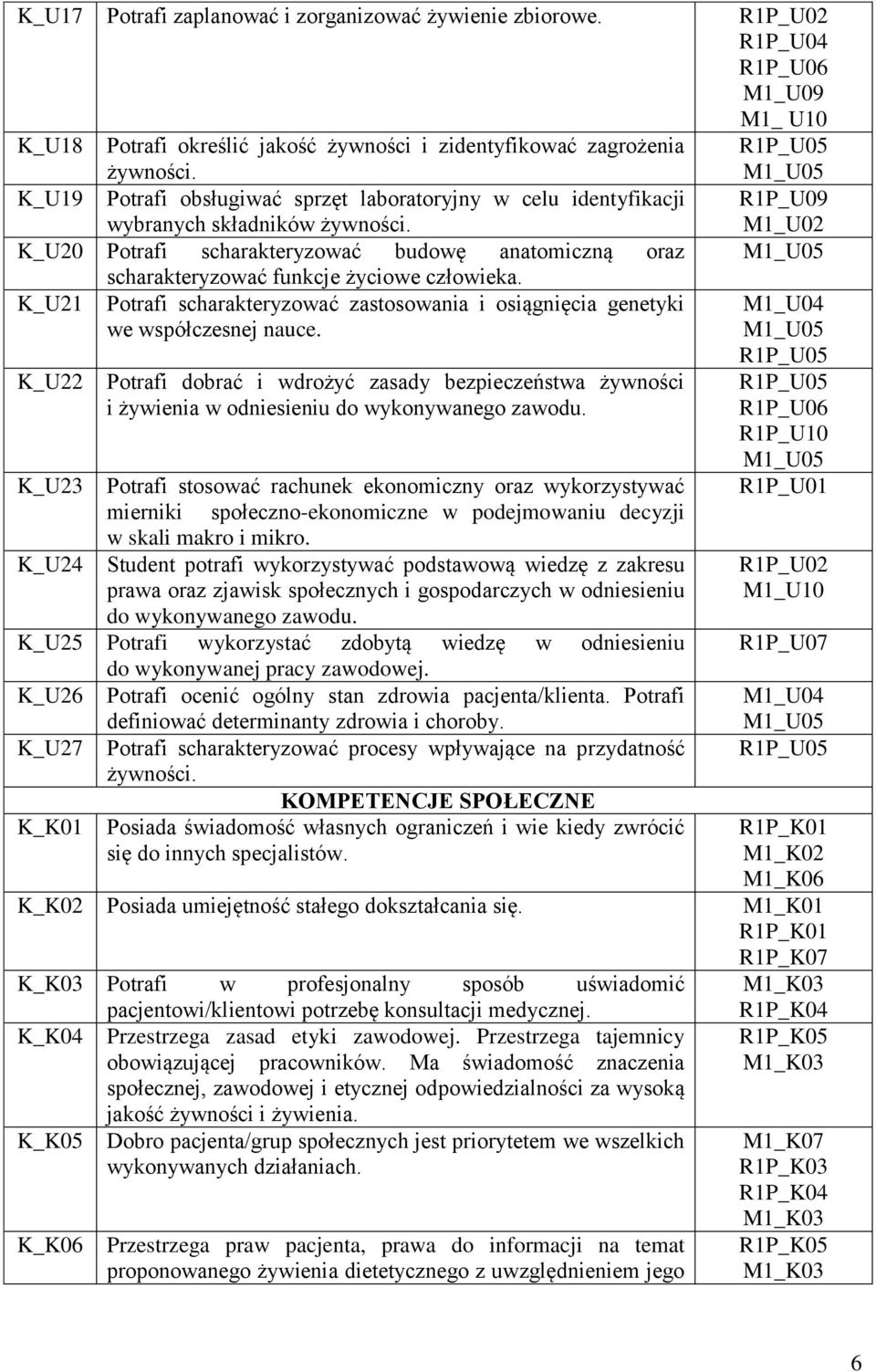 R1P_U09 M1_U02 K_U20 Potrafi scharakteryzować budowę anatomiczną oraz M1_U05 K_U21 K_U22 scharakteryzować funkcje życiowe człowieka.