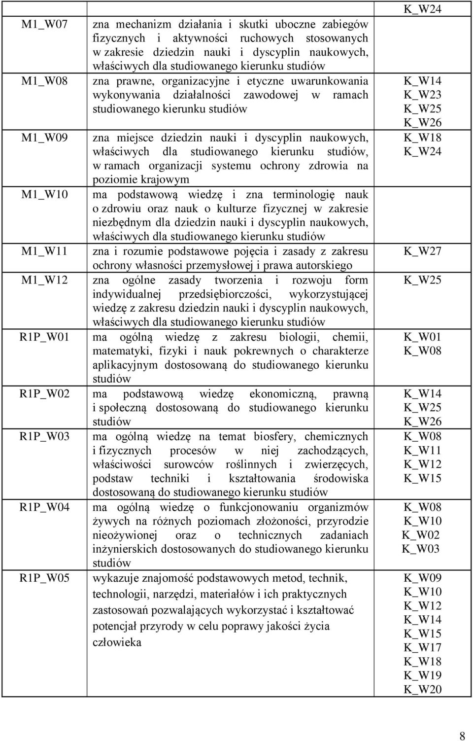 dla studiowanego kierunku studiów, w ramach organizacji systemu ochrony zdrowia na poziomie krajowym M1_W10 ma podstawową wiedzę i zna terminologię nauk o zdrowiu oraz nauk o kulturze fizycznej w