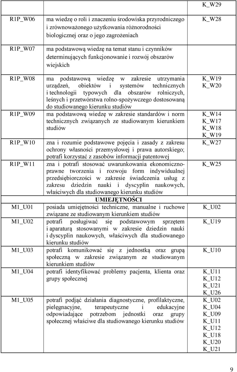 obszarów rolniczych, leśnych i przetwórstwa rolno-spożywczego dostosowaną do studiowanego kierunku studiów R1P_W09 ma podstawową wiedzę w zakresie standardów i norm technicznych związanych ze