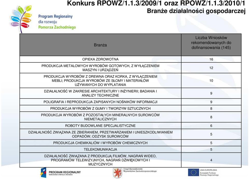 WYŁĄCZENIEM MASZYN I URZĄDZEŃ PRODUKCJA WYROBÓW Z DREWNA ORAZ KORKA, Z WYŁĄCZENIEM MEBLI; PRODUKCJA WYROBÓW ZE SŁOMY I MATERIAŁÓW UśYWANYCH DO WYPLATANIA DZIAŁALNOŚĆ W ZAKRESIE ARCHITEKTURY I