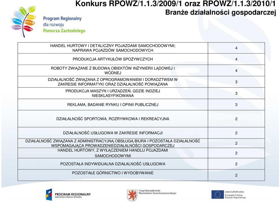 Z BUDOWĄ OBIEKTÓW INśYNIERII LĄDOWEJ I WODNEJ DZIAŁALNOŚĆ ZWIĄZANA Z OPROGRAMOWANIEM I DORADZTWEM W ZAKRESIE INFORMATYKI ORAZ DZIAŁALNOŚĆ POWIĄZANA PRODUKCJA MASZYN I URZĄDZEŃ, GDZIE INDZIEJ