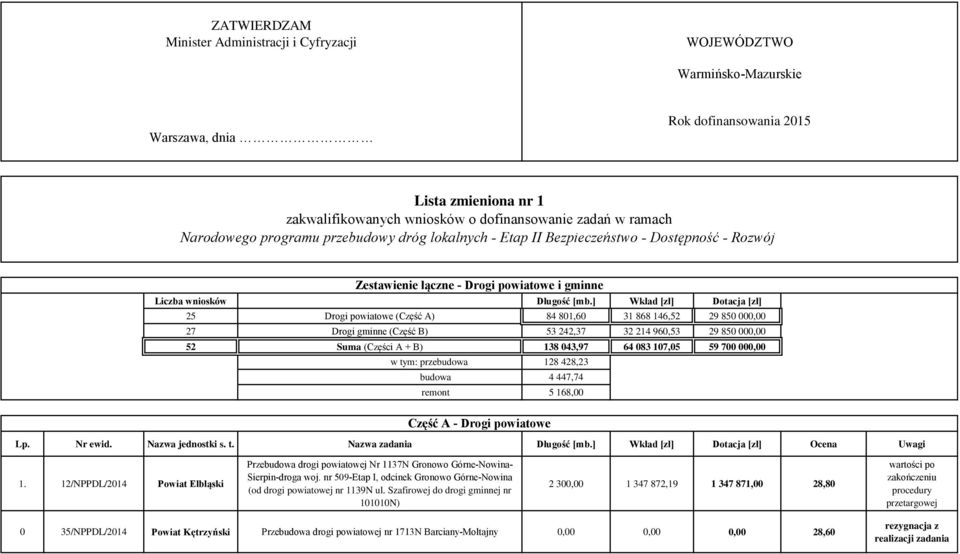 ] Wkład [zł] Dotacja [zł] 25 Drogi powiatowe (Część A) 84 801,60 31 868 146,52 29 850 000,00 27 Drogi gminne (Część B) 53 242,37 32 214 960,53 29 850 000,00 52 Suma (Części A + B) 138 043,97 64 083