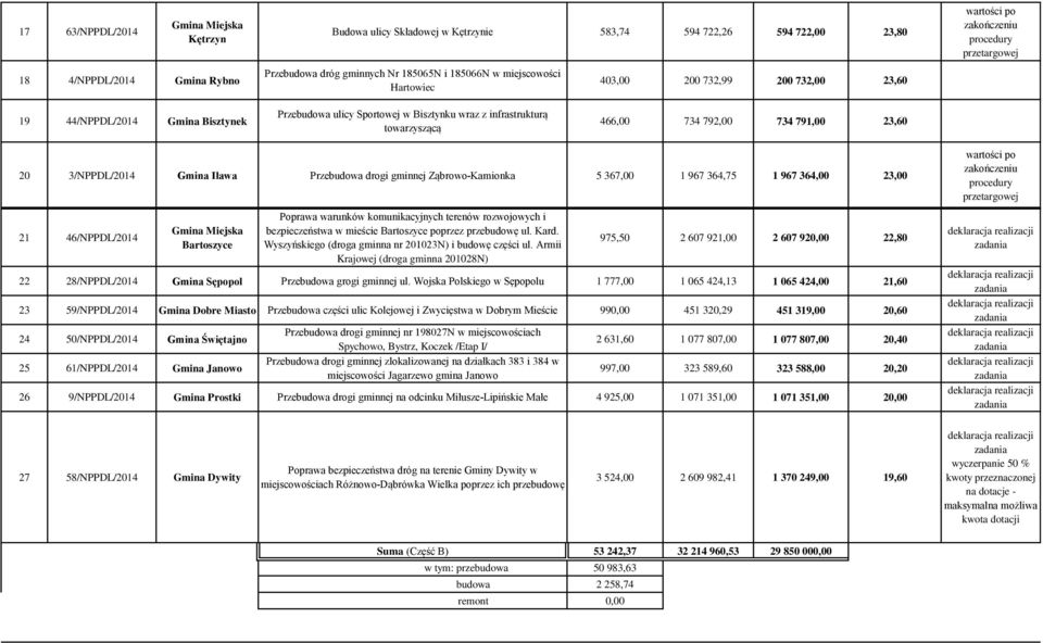 Iława Przebudowa drogi gminnej Ząbrowo-Kamionka 5 367,00 1 967 364,75 1 967 364,00 23,00 21 46/NPPDL/2014 Bartoszyce Poprawa warunków komunikacyjnych terenów rozwojowych i bezpieczeństwa w mieście