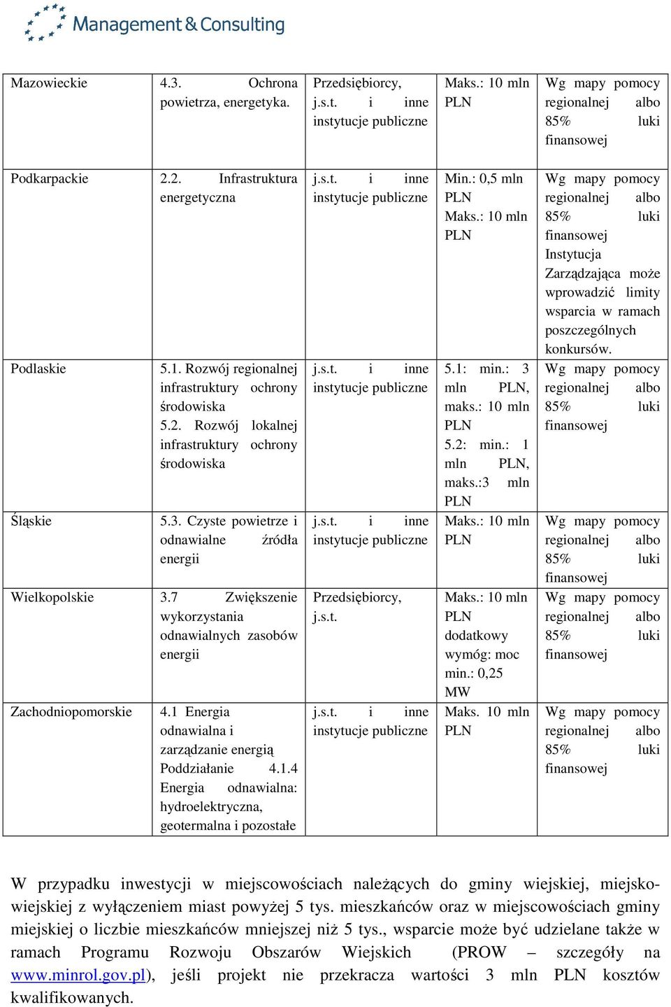 s.t. Min.: 0,5 mln 5.1: min.: 3 mln, maks.: 10 mln 5.2: min.: 1 mln, maks.:3 mln dodatkowy wymóg: moc min.: 0,25 MW Maks.