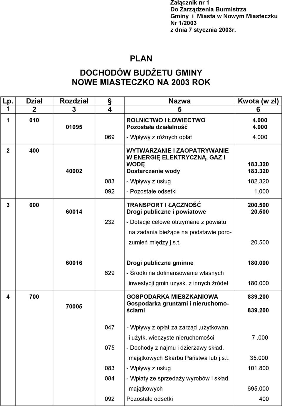 000 2 400 40002 WYTWARZANIE I ZAOPATRYWANIE W ENERGIĘ ELEKTRYCZNĄ, GAZ I WODĘ Dostarczenie wody 183.320 183.320 182.320 3 600 60014 TRANSPORT I ŁĄCZNOŚĆ Drogi publiczne i powiatowe 200.500 20.