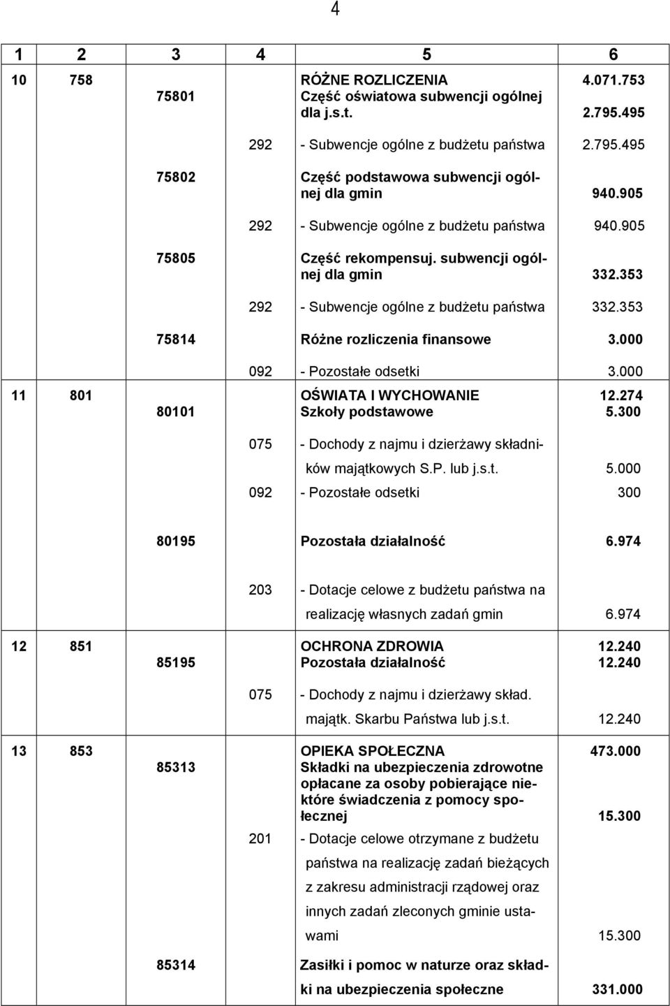 000 3.000 11 801 80101 OŚWIATA I WYCHOWANIE Szkoły podstawowe 12.274 5.300 - Dochody z najmu i dzierżawy składników majątkowych S.P. lub j.s.t. 5.000 300 80195 6.