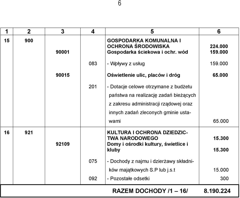 000 16 921 92109 KULTURA I OCHRONA DZIEDZIC- TWA NARODOWEGO Domy i ośrodki kultury,