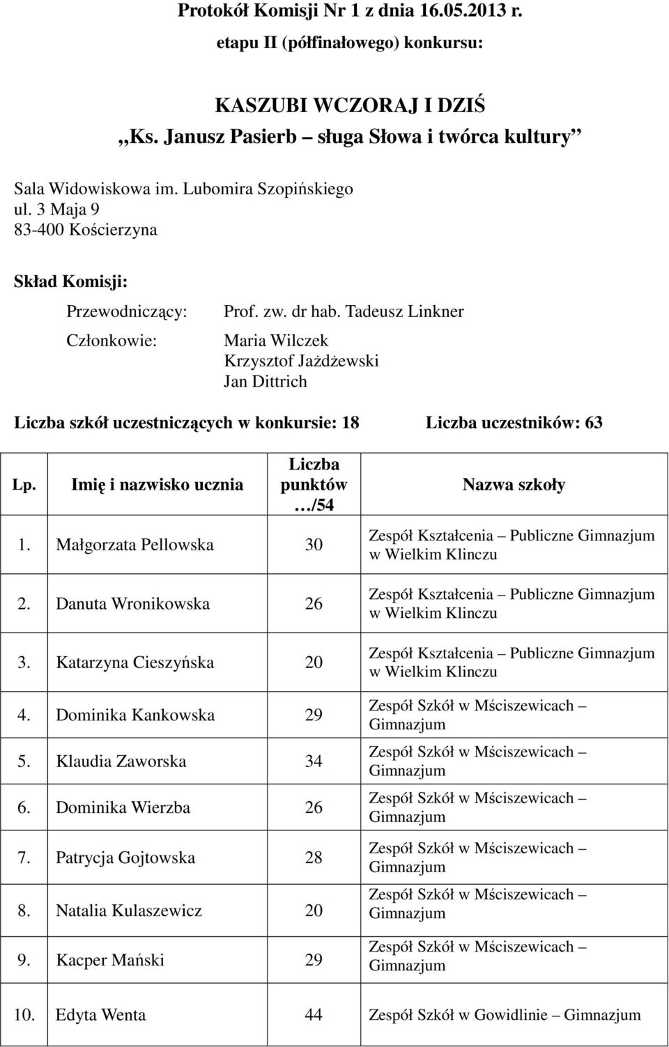 Tadeusz Linkner Maria Wilczek Krzysztof Jażdżewski Jan Dittrich Liczba szkół uczestniczących w konkursie: 18 Liczba uczestników: 63 Lp. Imię i nazwisko ucznia Liczba punktów /54 Nazwa szkoły 1.