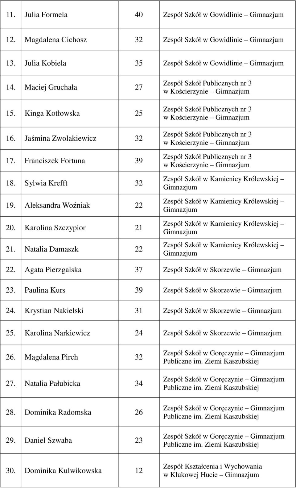 Natalia Damaszk 22 w Kościerzynie w Kościerzynie w Kościerzynie w Kościerzynie 22. Agata Pierzgalska 37 Zespół Szkół w Skorzewie 23. Paulina Kurs 39 Zespół Szkół w Skorzewie 24.