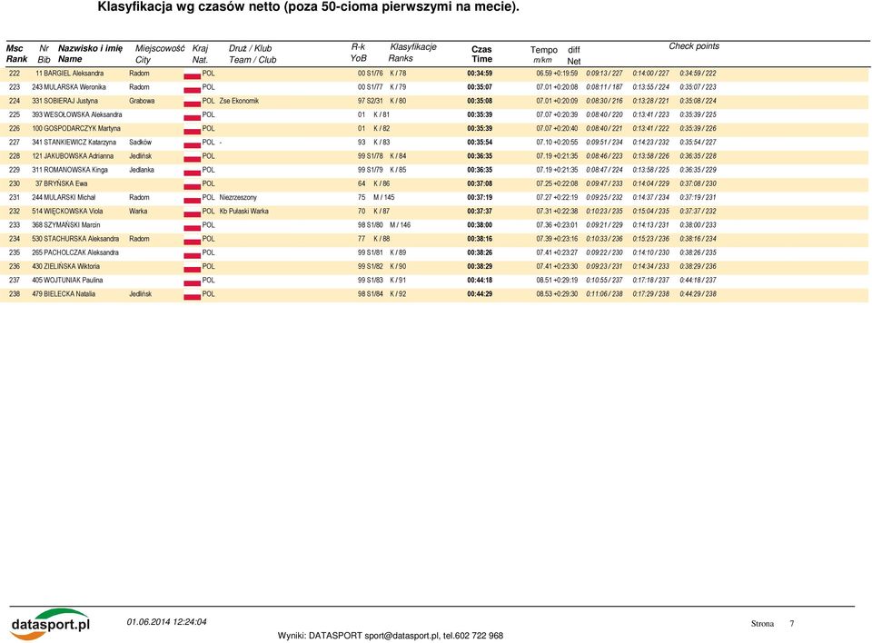 01 +0:20:09 0:08:30 / 216 0:13:28 / 221 0:35:08 / 224 225 393 WESOŁOWSKA Aleksandra 01 K / 81 00:35:39 07.