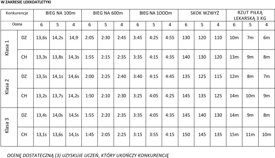 14,6s 2:00 2:25 2:40 3:40 4:15 4:45 135 125 115 12m 8m 7m CH 13,2s 13,7s 14,2s 1:50 2:10 2:30 3:25 4:05 4:25 145 135 125 14m 10m 9m DZ 13,4s 14,0s 14,5s 1:55 2:20 2:35