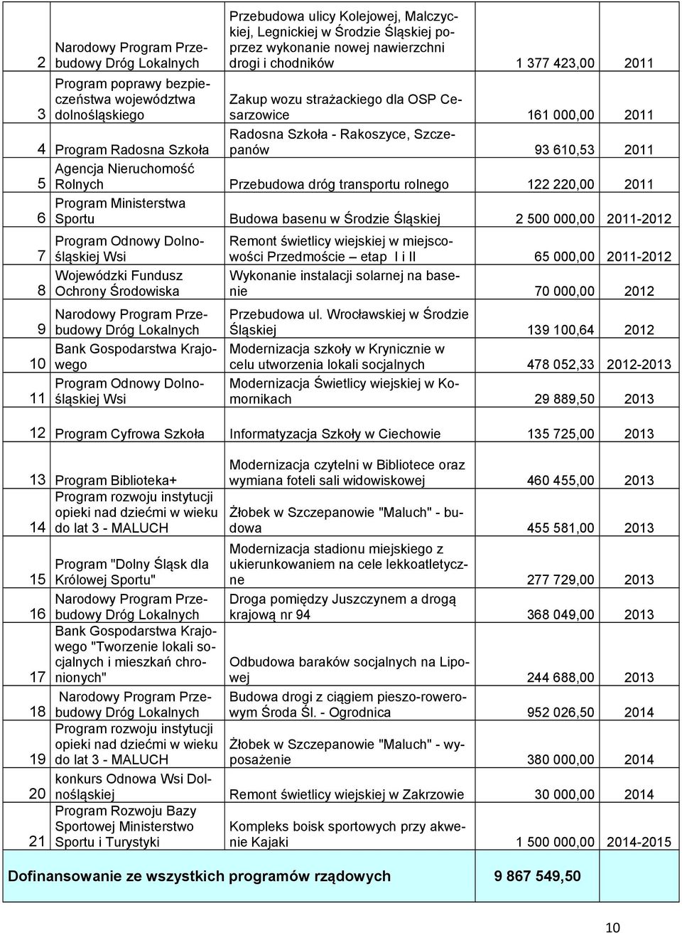 Nieruchomość 5 Rolnych Przebudowa dróg transportu rolnego 122 220,00 2011 6 Program Ministerstwa Sportu Budowa basenu w Środzie Śląskiej 2 500 000,00 2011-2012 Program Odnowy Dolnośląskiej Wsi 7
