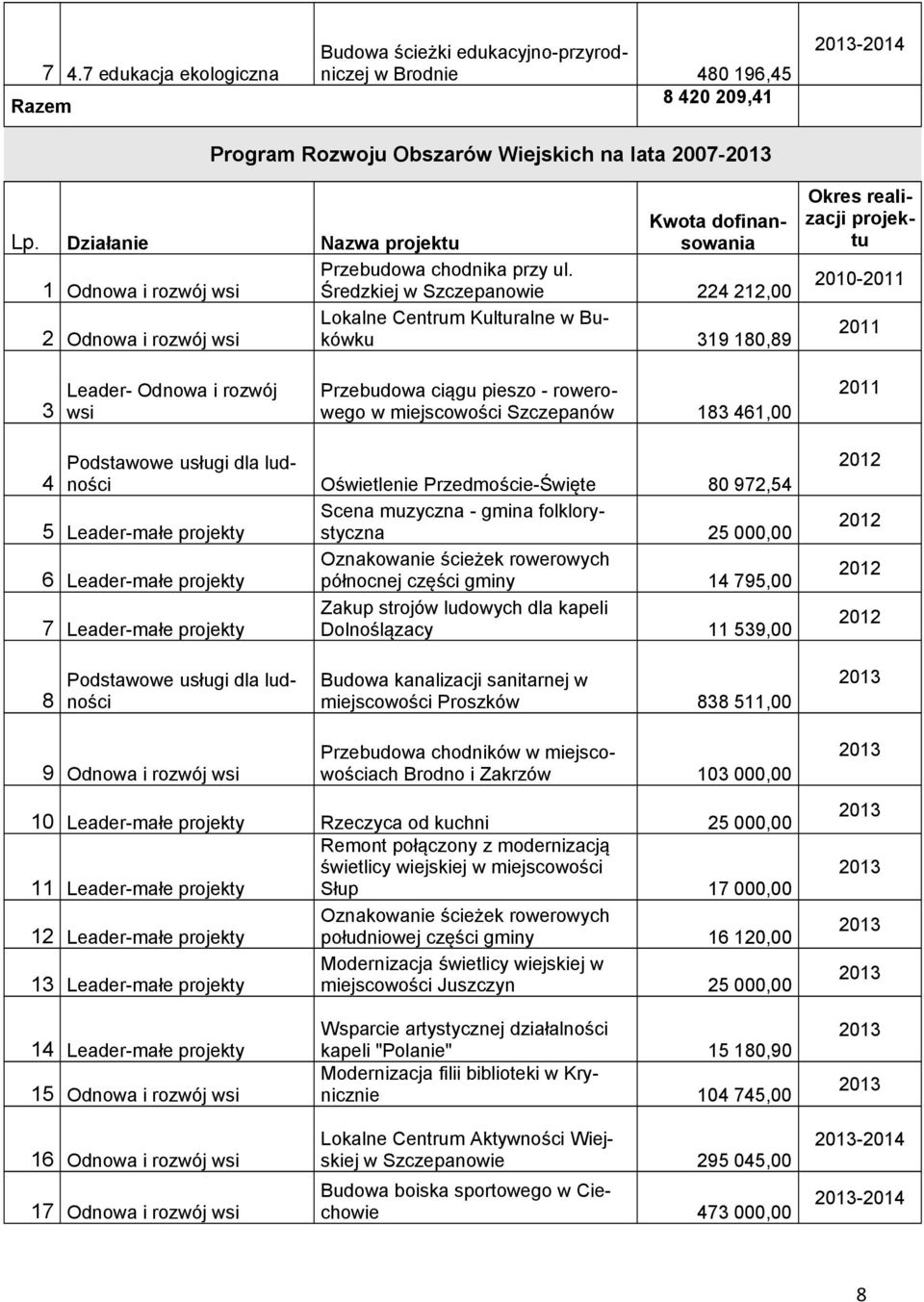 1 Odnowa i rozwój wsi Średzkiej w Szczepanowie 224 212,00 Lokalne Centrum Kulturalne w Bukówku 2 Odnowa i rozwój wsi 319 180,89 Okres realizacji projektu 2010-2011 2011 3 Leader- Odnowa i rozwój wsi