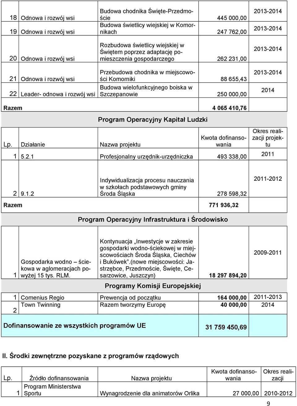 boiska w Szczepanowie 250 000,00-2014 -2014-2014 -2014 2014 Razem 4 065 410,76 Program Operacyjny Kapitał Ludzki Lp. Działanie Nazwa projektu Kwota dofinansowania 1 5.2.1 Profesjonalny urzędnik-urzędniczka 493 338,00 Okres realizacji projektu 2011 2 9.