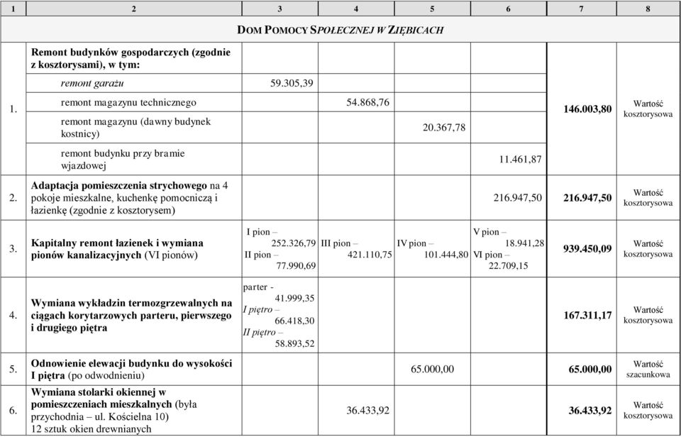 367,78 14003,80 remont budynku przy bramie wjazdowej 1461,87 Adaptacja pomieszczenia strychowego na 4 pokoje mieszkalne, kuchenkę pomocniczą i łazienkę (zgodnie z kosztorysem) 21947,50 21947,50