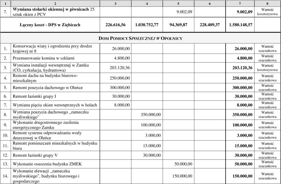 (CO, cyrkulacja, hydrantowa) Remont dachu na budynku biurowomieszkalnym 20120,36 20120,36 250.000,00 250.000,00 5. Remont poszycia dachowego w Oleńce 300.000,00 300.000,00 Remont łazienki grupy I 30.