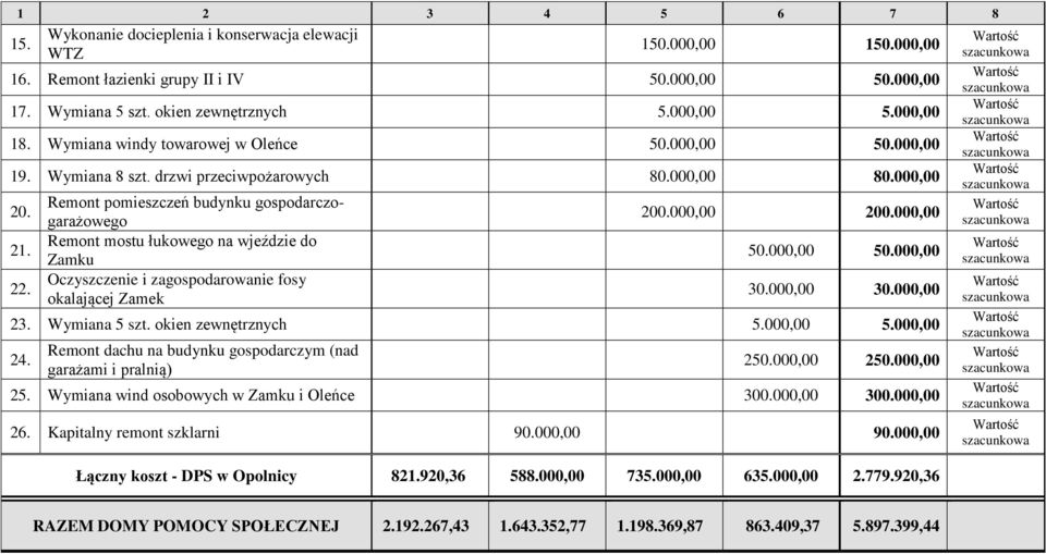 2 2 Remont pomieszczeń budynku gospodarczogarażowego Remont mostu łukowego na wjeździe do Zamku Oczyszczenie i zagospodarowanie fosy okalającej Zamek 200.000,00 200.000,00 50.000,00 50.000,00 30.