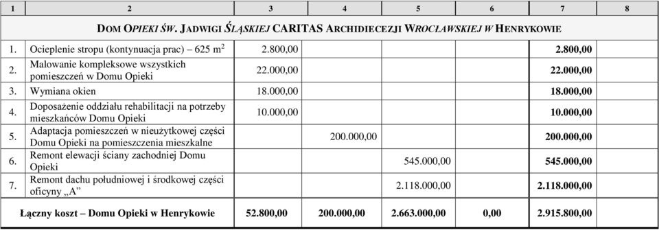 w Domu Opieki 2000,00 2000,00 Wymiana okien 18.000,00 18.000,00 5. 7.