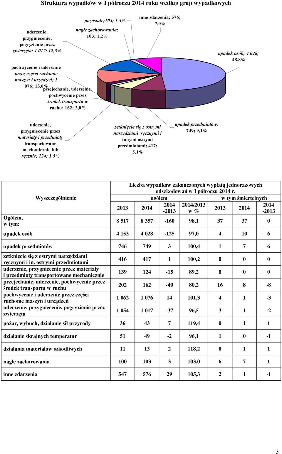 uderzenie, przygniecenie przez materiały i przedmioty transportowane mechanicznie lub ręcznie; 124; 1,5% zetknięcie się z ostrymi narzędziami ręcznymi i innymi ostrymi przedmiotami; 417; 5,1% upadek